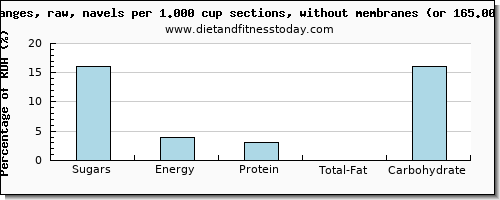 sugars and nutritional content in sugar in orange